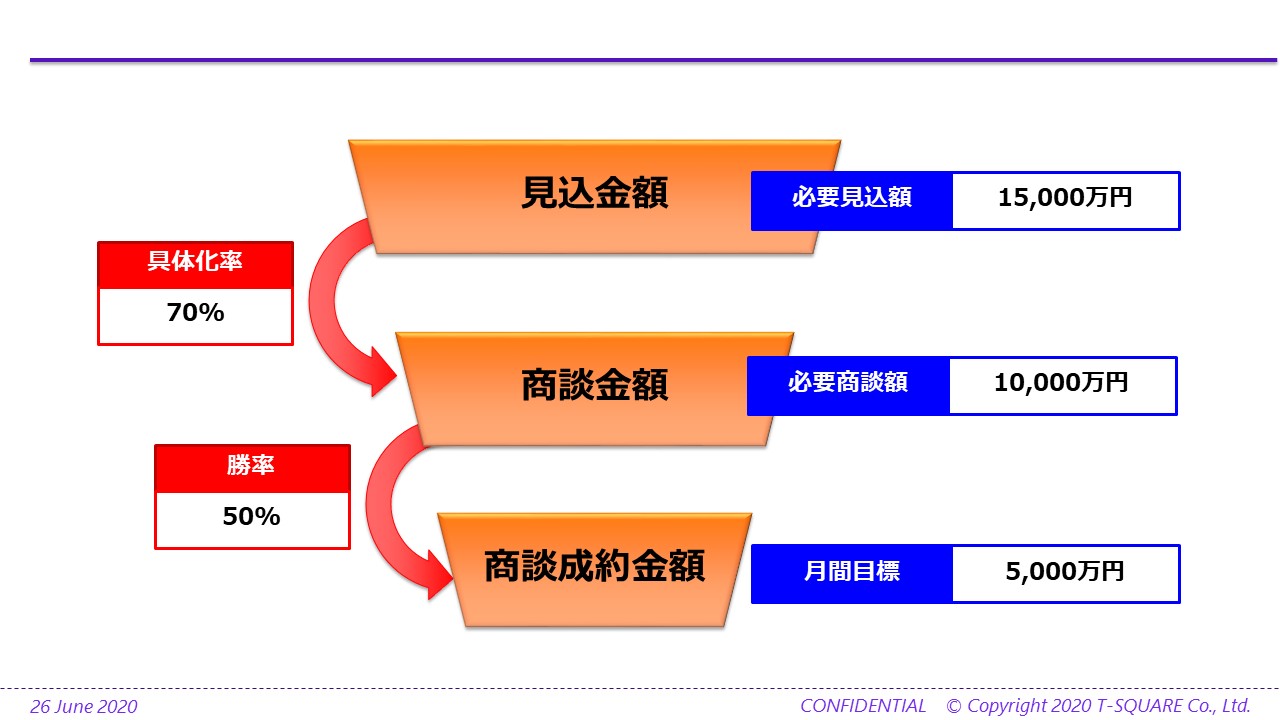 営業プロセス管理の教科書 営業組織の業績 パフォーマンス を最大化する強力な方法がプロセスでのマネジメント Tsquare