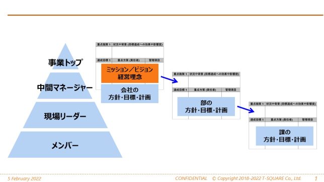 「目的・目標・方針を設定するスキル」を強化し、目標達成や事業成長へむけて、組織やチームを力強くリードする！ ～ リーダーやマネージャーとして