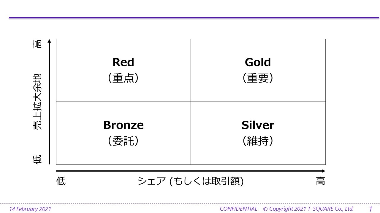 法人営業研修 営業目標の計画力強化 売上を増やすために営業が行う販売 拡販目標の立て方を見直す Maximizing Sales Resources